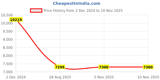 myntra.com GUESS Sequinned Embellished Shoulder Straps Sheath Dress guess Price History Graph from 2 Dec 2024 to 9 Nov 2025