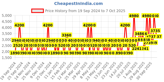 myntra.com GUESS Set Of 2 1981 Body Mist - 250 ml Each guess Price History Graph from 19 Sep 2024 to 6 Oct 2025