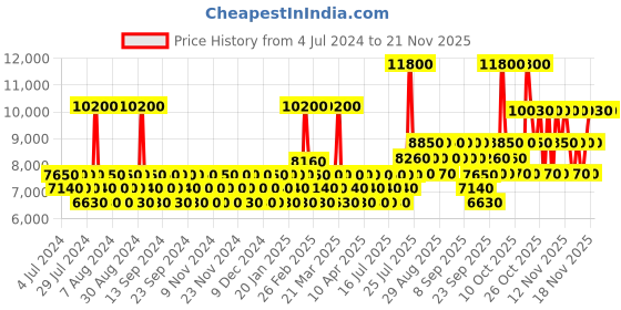 myntra.com GUESS Set Of 2 Eau de Toilette guess Price History Graph from 4 Jul 2024 to 20 Nov 2025