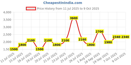 myntra.com GUESS Set Of 2 Grooming Effect Clean Face Wash & Effect Hair & Body Wash- 200 ml Each guess Price History Graph from 11 Jul 2025 to 9 Oct 2025