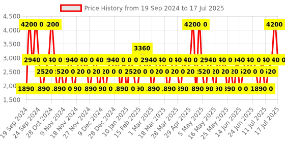 myntra.com GUESS Set Of 2 Red Fragrance Mist - 250ml Each guess Price History Graph from 19 Sep 2024 to 16 Jul 2025