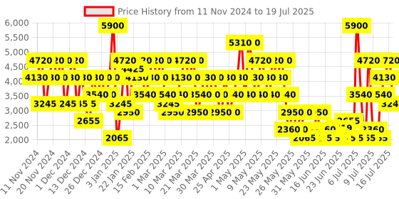 myntra.com GUESS Set Of 2 Seductive & Seductive Noir Long Lasting Perfume - 15 ml Each guess Price History Graph from 11 Nov 2024 to 16 Jul 2025
