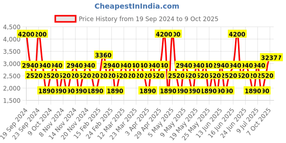 myntra.com GUESS Set Of 2 Seductive Body Mist- 250 ml Each guess Price History Graph from 19 Sep 2024 to 9 Oct 2025