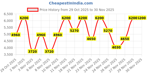 myntra.com GUESS Set Of 2 Seductive Noir Eau De Toilette- 75 ml & Body Spray- 125 ml guess Price History Graph from 29 Oct 2025 to 29 Nov 2025
