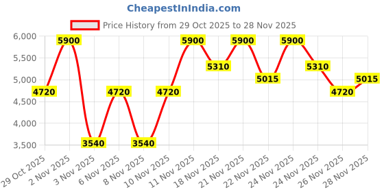 myntra.com GUESS Set Of 2 Seductive Red Eau De Toilette- 75 ml & Body Mist- 125 ml guess Price History Graph from 29 Oct 2025 to 28 Nov 2025