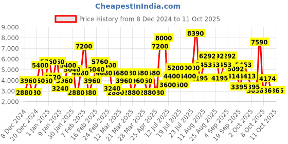 myntra.com GUESS Set of Dare Eau De Toilette & Belle Body Mist guess Price History Graph from 8 Dec 2024 to 10 Oct 2025