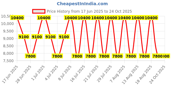 myntra.com GUESS Shopper Shoulder Bag with Tasselled guess Price History Graph from 17 Jun 2025 to 24 Oct 2025