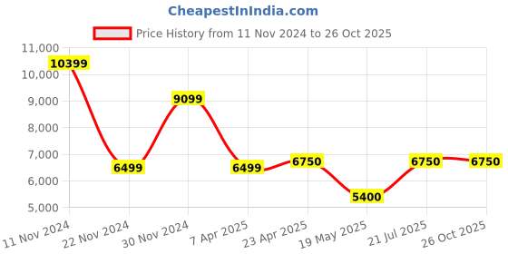 myntra.com GUESS Shoulder Straps Bodycon Dress guess Price History Graph from 11 Nov 2024 to 26 Oct 2025