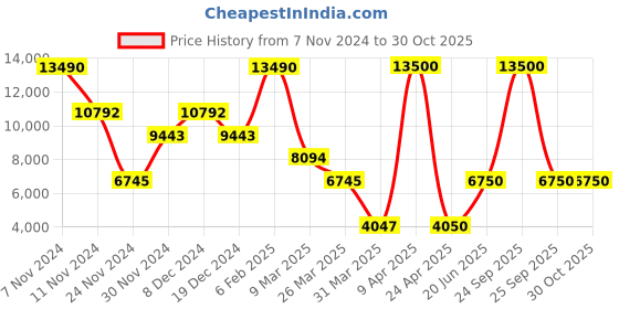 myntra.com GUESS Shoulder Straps Sleeveless Bodycon Dress guess Price History Graph from 7 Nov 2024 to 30 Oct 2025