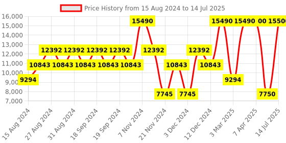 myntra.com GUESS Single-Breasted Formal Blazer guess Price History Graph from 15 Aug 2024 to 14 Jul 2025