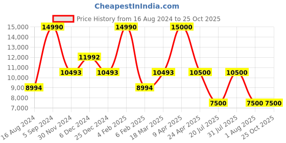 myntra.com GUESS Sleeveless A-Line Wrap Dress guess Price History Graph from 16 Aug 2024 to 25 Oct 2025