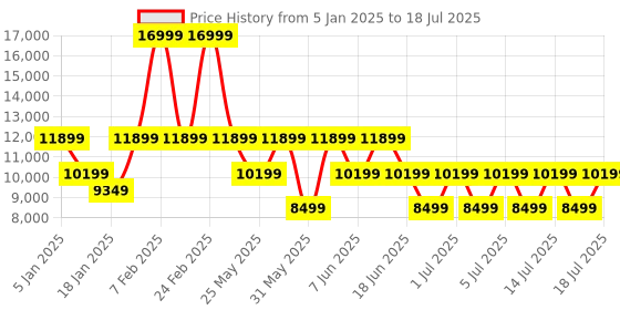 myntra.com GUESS Snake Skin Textured Structured Handheld Bag guess Price History Graph from 5 Jan 2025 to 14 Jul 2025