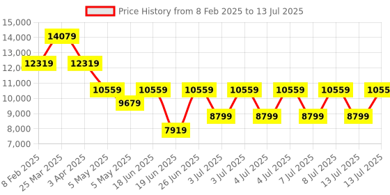 myntra.com GUESS Snake Skin Textured Structured Handheld Bag guess Price History Graph from 8 Feb 2025 to 13 Jul 2025