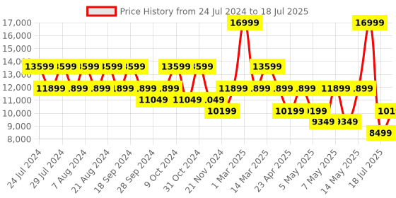 myntra.com GUESS Snakeskin Textured Structured Handheld Bag guess Price History Graph from 24 Jul 2024 to 25 Jun 2025