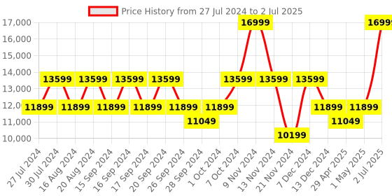 myntra.com GUESS Snakeskin Textured Structured Handheld Bag guess Price History Graph from 27 Jul 2024 to 2 Jul 2025