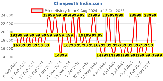 myntra.com GUESS Soft-Sided Trolley Bag guess Price History Graph from 9 Aug 2024 to 13 Oct 2025
