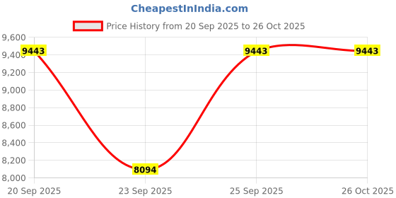 myntra.com GUESS Soft Sided Trolley Bag guess Price History Graph from 20 Sep 2025 to 25 Oct 2025