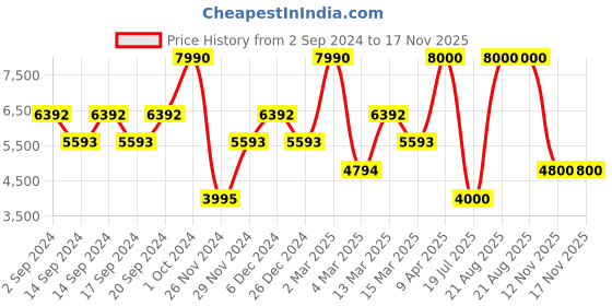 myntra.com GUESS Spread Collar Cotton Casual Shirt guess Price History Graph from 2 Sep 2024 to 16 Nov 2025
