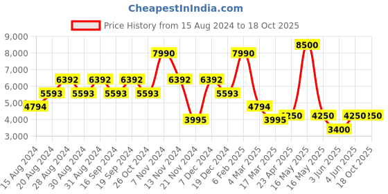 myntra.com GUESS Spread Collar Formal Shirt guess Price History Graph from 15 Aug 2024 to 18 Oct 2025