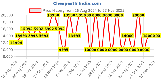 myntra.com GUESS Spread Collar Graphic Printed Pure Cotton Denim Jacket guess Price History Graph from 15 Aug 2024 to 23 Nov 2025