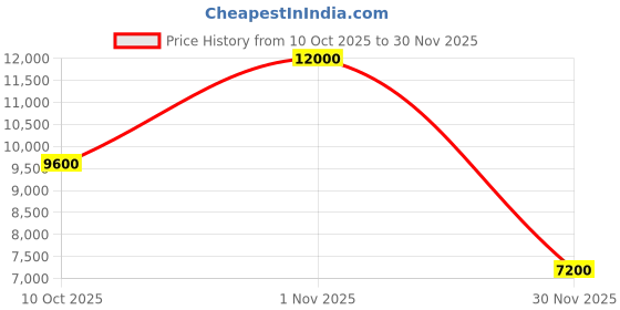 myntra.com GUESS Spread Collar Long Sleeves Regular Fit Shirt guess Price History Graph from 10 Oct 2025 to 30 Nov 2025