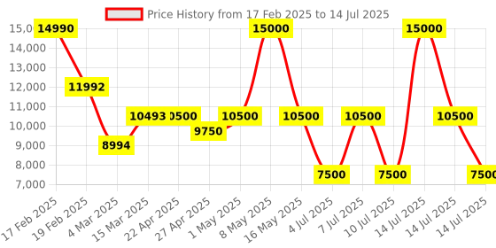 myntra.com GUESS Spread Collar Tailored Jacket With Patchwork guess Price History Graph from 17 Feb 2025 to 14 Jul 2025