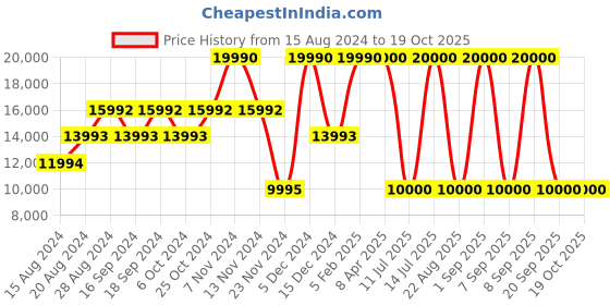 myntra.com GUESS Spread Collar Washed Pure Cotton Denim Jacket guess Price History Graph from 15 Aug 2024 to 18 Oct 2025