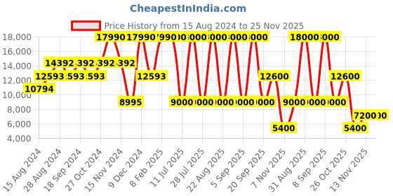 myntra.com GUESS Spread Collar Washed Pure Cotton Denim Jacket guess Price History Graph from 15 Aug 2024 to 24 Nov 2025