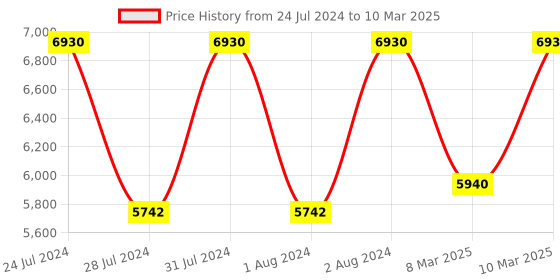 myntra.com GUESS Square Sunglasses with UV Protected Lens guess Price History Graph from 24 Jul 2024 to 10 Mar 2025