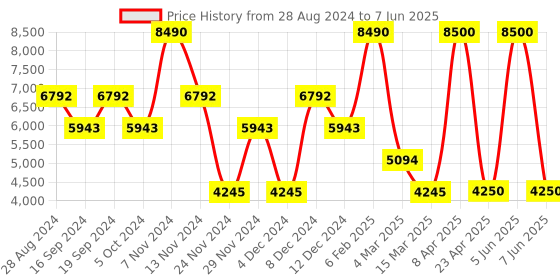 myntra.com GUESS Strand Collar Front-Open Sweatshirt guess Price History Graph from 28 Aug 2024 to 7 Jun 2025