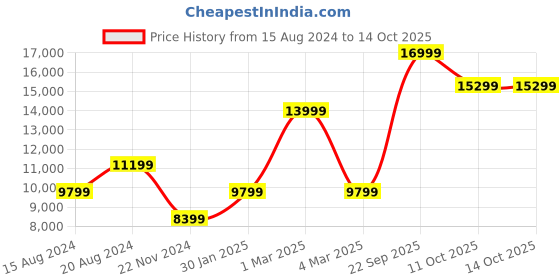 myntra.com GUESS Striped Hard-Sided Cabin Trolley Suitcase guess Price History Graph from 15 Aug 2024 to 14 Oct 2025