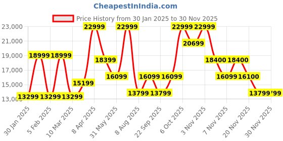 myntra.com GUESS Striped Hard-Sided Medium Trolley Suitcase guess Price History Graph from 30 Jan 2025 to 29 Nov 2025