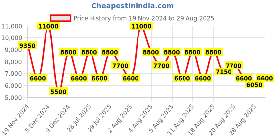 myntra.com GUESS Striped Structured Shoulder Bag guess Price History Graph from 19 Nov 2024 to 29 Aug 2025