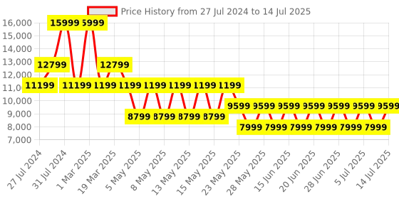 myntra.com GUESS Structured Animal Textured Handheld Bag guess Price History Graph from 27 Jul 2024 to 14 Jul 2025