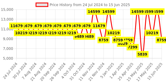 myntra.com GUESS Structured Handheld Bag guess Price History Graph from 24 Jul 2024 to 15 Jun 2025