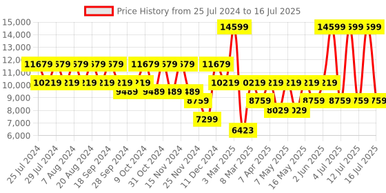 myntra.com GUESS Structured Handheld Bag guess Price History Graph from 25 Jul 2024 to 16 Jul 2025