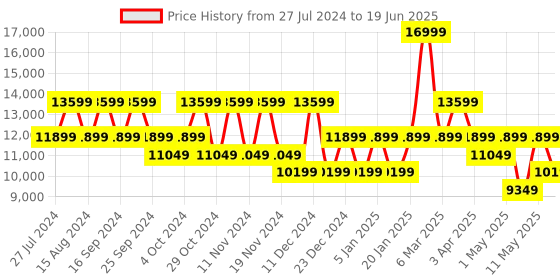 myntra.com GUESS Structured Handheld Bag guess Price History Graph from 27 Jul 2024 to 19 Jun 2025