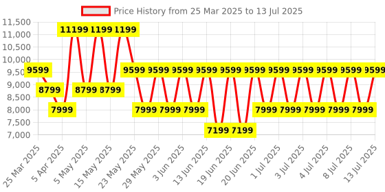 myntra.com GUESS Structured Handheld Bag guess Price History Graph from 25 Mar 2025 to 13 Jul 2025