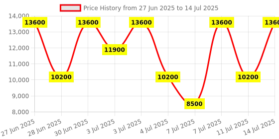 myntra.com GUESS Structured Handheld Bag guess Price History Graph from 27 Jun 2025 to 14 Jul 2025