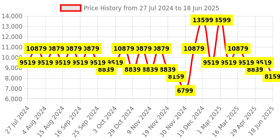 myntra.com GUESS Structured Shoulder Bag guess Price History Graph from 27 Jul 2024 to 18 Jun 2025