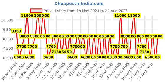 myntra.com GUESS Structured Shoulder Bag guess Price History Graph from 19 Nov 2024 to 29 Aug 2025