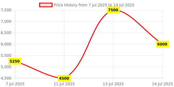 myntra.com GUESS Structured Shoulder Bag with Applique guess Price History Graph from 7 Jul 2025 to 14 Jul 2025
