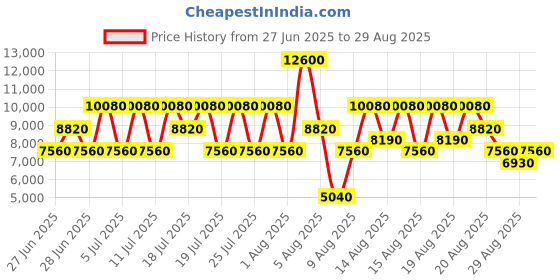 myntra.com GUESS Structured Shoulder Bag With Quilted guess Price History Graph from 27 Jun 2025 to 29 Aug 2025