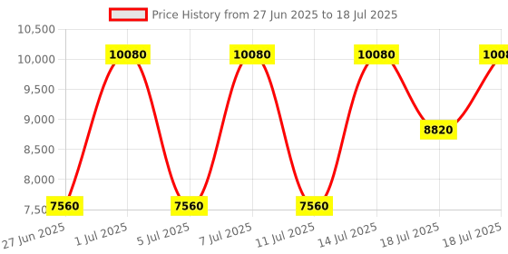 myntra.com GUESS Structured Shoulder Bag With Quilted guess Price History Graph from 27 Jun 2025 to 14 Jul 2025