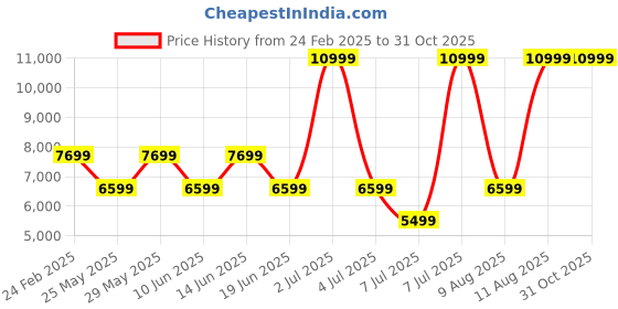 myntra.com GUESS Structured Sling Bag guess Price History Graph from 24 Feb 2025 to 31 Oct 2025