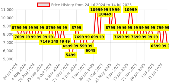 myntra.com GUESS Structured Sling Bag guess Price History Graph from 24 Jul 2024 to 14 Jul 2025
