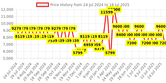 myntra.com GUESS Structured Sling Bag guess Price History Graph from 24 Jul 2024 to 14 Jul 2025