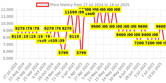 myntra.com GUESS Structured Sling Bag guess Price History Graph from 27 Jul 2024 to 14 Jul 2025