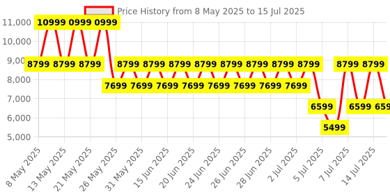 myntra.com GUESS Structured Sling Bag guess Price History Graph from 8 May 2025 to 15 Jul 2025