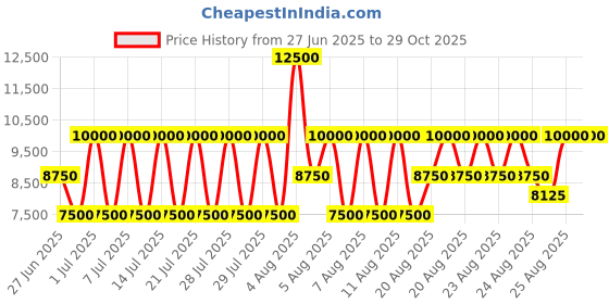 myntra.com GUESS Textured Bucket Hobo Bag guess Price History Graph from 27 Jun 2025 to 29 Oct 2025